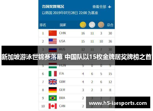 新加坡游泳世锦赛落幕 中国队以15枚金牌居奖牌榜之首